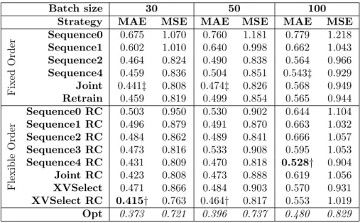 Table 4: Oxidizer dataset results