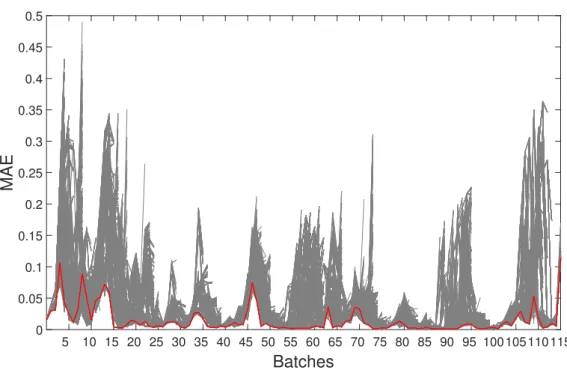 Figure 6: 4 step ahead exhaustive deployment of all AMs on Catalyst50 dataset (gray). Red line shows MAE values of Optimal strategy.