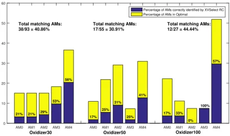Figure 8: AMs in Optimal strategy for the Oxidizer dataset