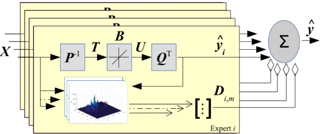 Figure 2: Block diagram of SABLE model.