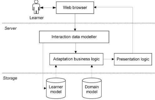 Figure 9. The architecture of the AdaptLearn system. 