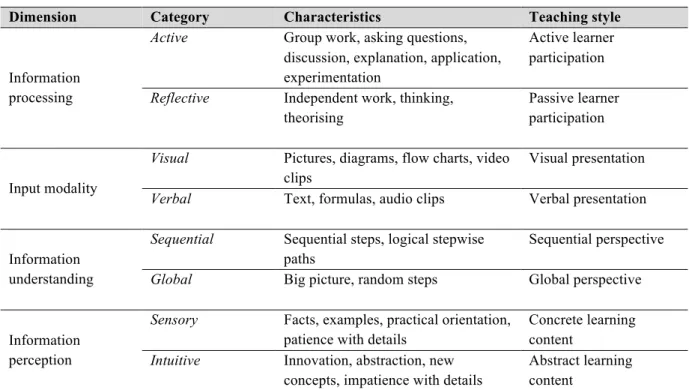 Table 2. The Felder-Silverman learning and teaching style model. 