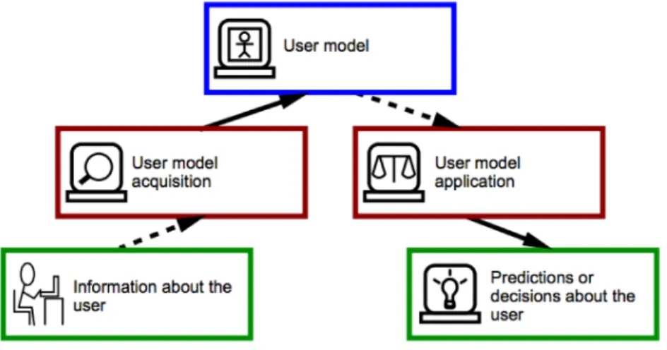 Figure 4. General Scheme of a user-adaptive system [Jameson 2009]. 