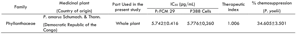 Table 1. Anti-malarial and cytotoxic activities of Phyllanthus amarus  