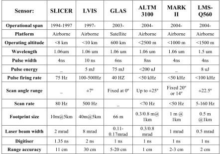 TABLE 1.2 SPECIFICATION OF SIX WAVEFORM LIDAR SYSTEMS [15] 