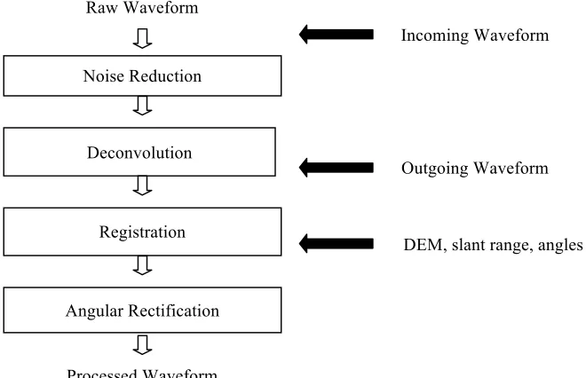 Figure 2.1. A flowchart of the waveform LiDAR preprocessing chain 