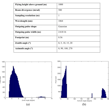 TABLE 2.1 A DESCRIPTION OF THE LIDAR SYSTEM CONFIGURATION 