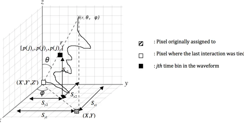 Figure 2.12. Illustration of the waveform registration principles  