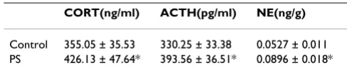 Table 1: CORT and ACTH in serum and NE in hypothalamus in control and PS groups (means ± SD, n = 5)