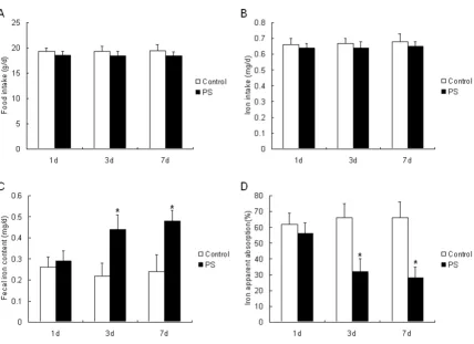 Figure 1tion (D)Effect of 1 d, 3 d and 7 d PS exposures on the food intake (A), iron intake (B), fecal iron content (C) and apparent iron absorp-Effect of 1 d, 3 d and 7 d PS exposures on the food intake (A), iron intake (B), fecal iron content (C) and app