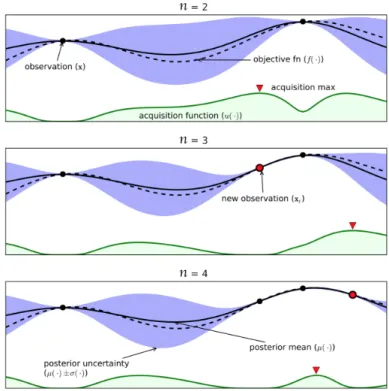 Figure 3.1: SMBO algorithm example which shows the working, through some itera ons. From A Tutorial on Bayesian Op miza on of Expensive Cost Func ons, with Applica on to Ac ve User Modeling and Hierarchical Reinforcement Learning, published in ArXiv 2010 [