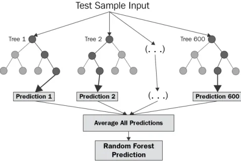 Figure 3.4: Example of Random Forest, from Random Forest Regression published in Towards Data Science [5] .