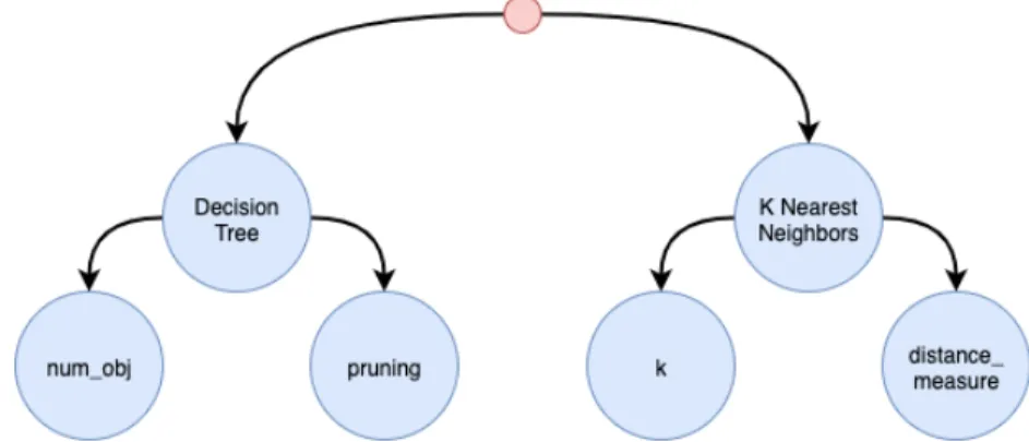 Figure 3.6: A combined hierarchical hyper-parameter op miza on problem example.