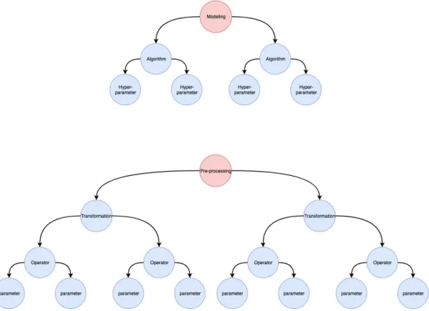 Figure 3.7: Hierarchical Dependencies in CASH (top) and DPSO (bo om) problems.