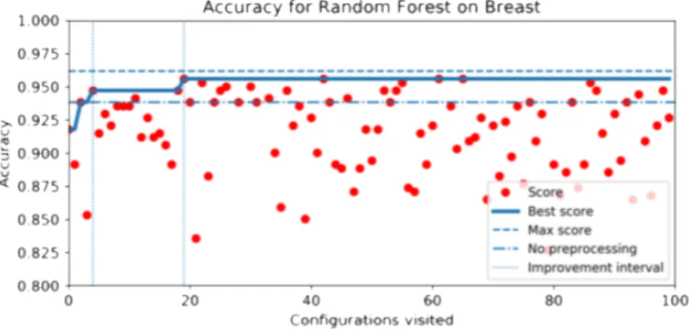 Figure 3.8: Accuracy with SMBO for 100 conﬁgura ons explored. The results are computed using Random Forest on Breast