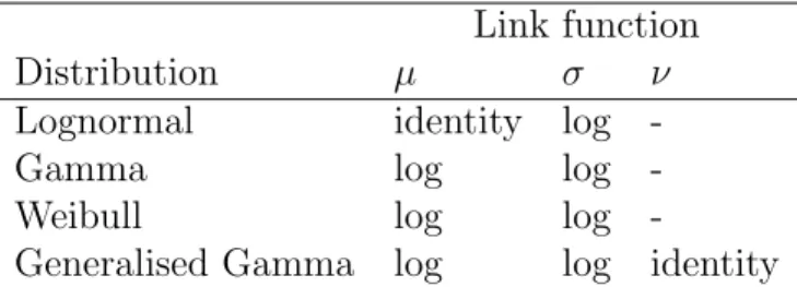 Table 3: The link functions in the GAMLSS framework for each parameter for the four distributions under consideration.