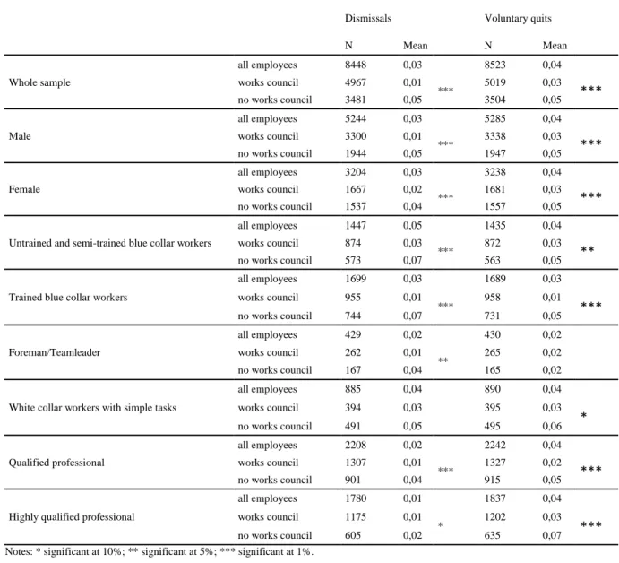 Table 4.2: Mean comparison – separations 