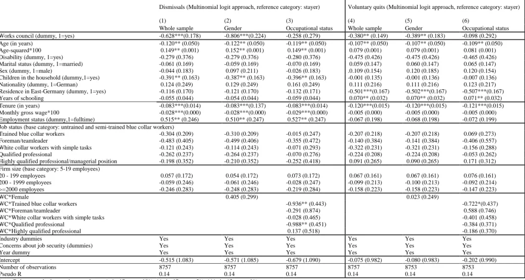 Table 4.3: Separations regressions 