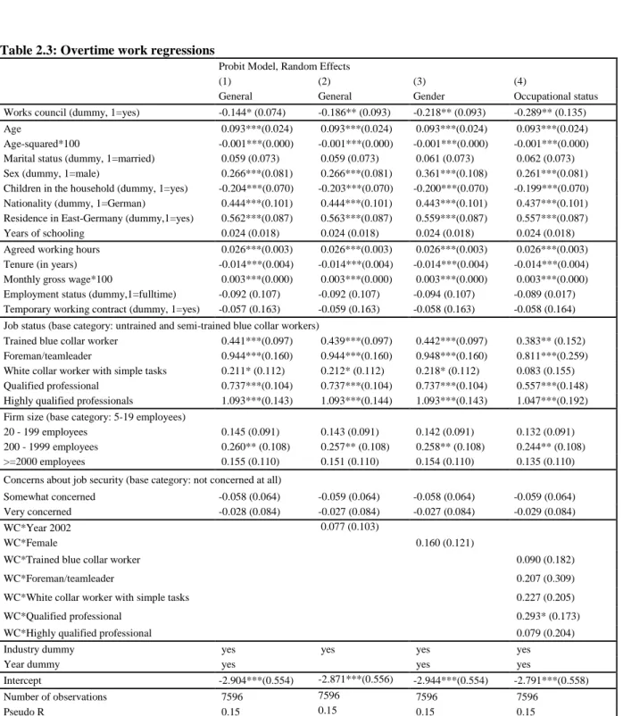 Table 2.3: Overtime work regressions 