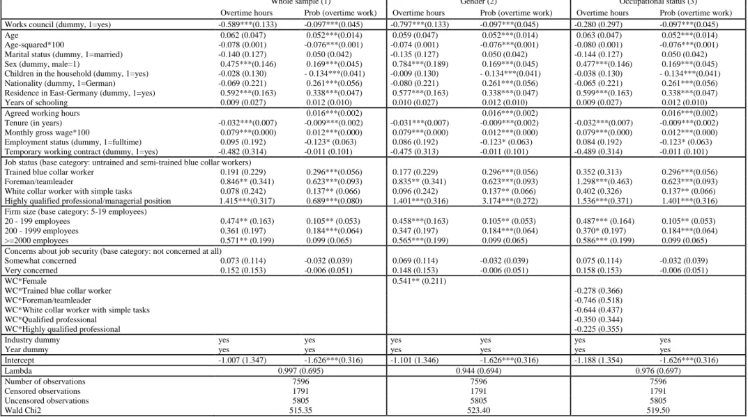 Table 2.5: Overtime hours regressions 