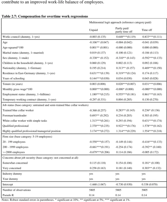 Table 2.7: Compensation for overtime work regressions 