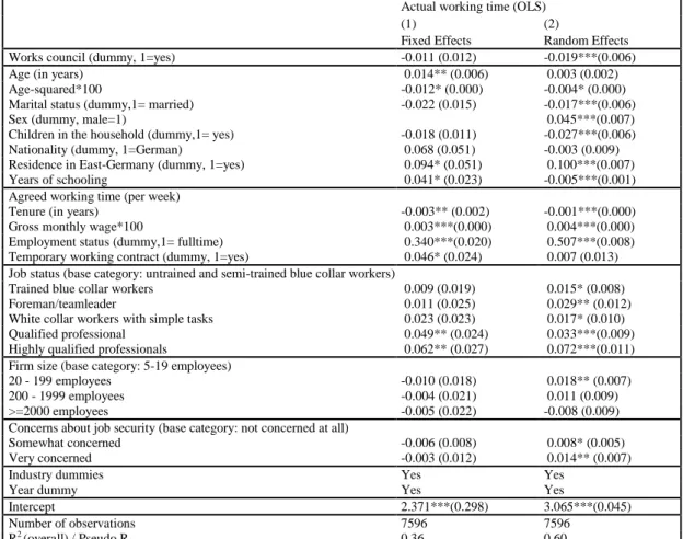 Table A: Actual working time regressions 
