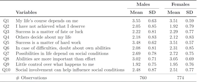Table 1: Locus of control, youth sample