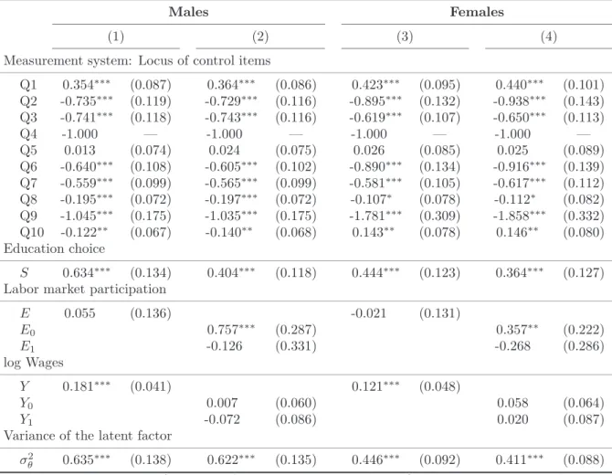 Table 3: Factor loadings of the model estimated by conditioning labor market outcomes on education [(2) and (4)] and without conditioning on education [(1) and (3)]