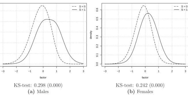 Figure 2: Latent factor distribution by levels of education: people with higher education (S = 1) and without higher education (S = 0).
