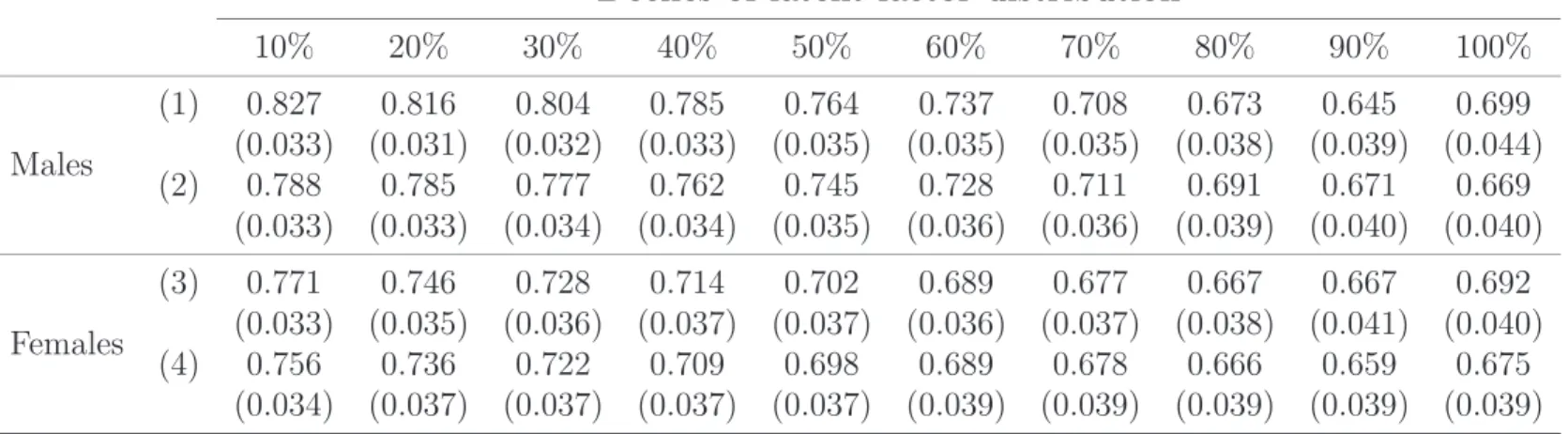 Table 4: Goodness-of-fit check: proportion of correct predictions of education achievement for each decile of the latent factor distribution