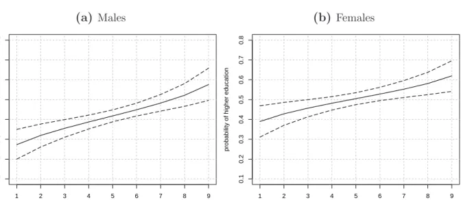 Figure 3: Probability of achieving higher education for each decile of the factor distribution (a) Males