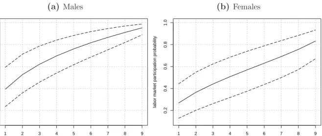 Figure 4: Probability of labor market participation for people without higher education for each decile of the factor distribution