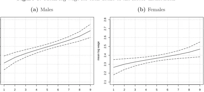 Figure 5: Mean log wage for each decile of the factor distribution (a) Males