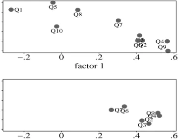 Figure B.2: Scatterplot of loadings: all measurements versus 6 ‘external’ items only