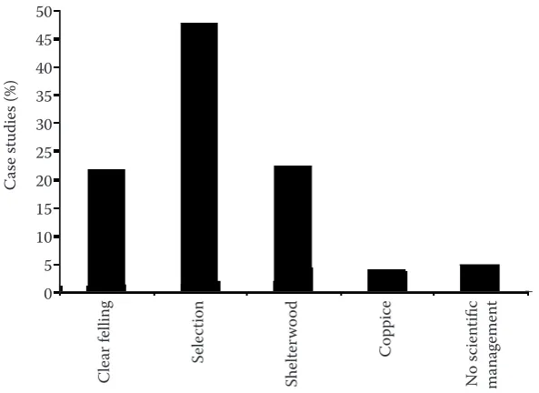 Fig. 1. Relative frequency of silvicultural sys-tems adopted in diﬀerent countries (basedon Appendix)