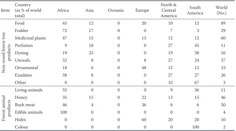 Table 1. Number of countries producing non-wood forest tree products and forest animal products from their forests (FAO 2001) 