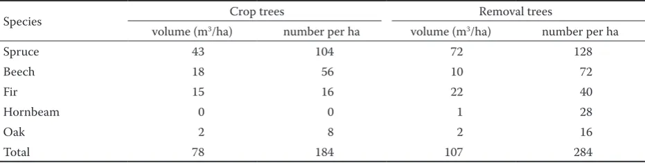 Table 4. Results of crop tree thinning for stand 385A