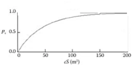Fig. 3. Mathematical expression of assumption: Competition pressure is low