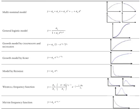 Table 1. Oﬀered mathematical functions for description of thinning amount