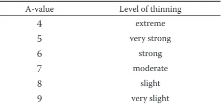 Table 2. Level of thinning amount by A-value of JOHANN (1982)