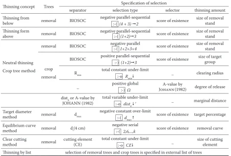 Fig. 6. Principle of selection of competitors for crop trees: a) method of clearing radius, b) method of degree of release,  c) method of marginal distance