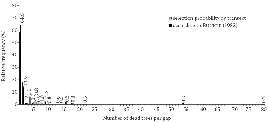Fig. 4a. Frequency of gaps in Havešová in relation to the number of dead trees per gap (both correction methods are presented �here and described in Gap size distribution and by RUNKLE 1982; values according to RUNKLE are given)