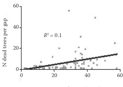 Fig. 7. Number of dead trees per gap in relation to the age of the oldest dead tree in the gap (without correction for the under-represented smaller gaps and over-represented larger ones)