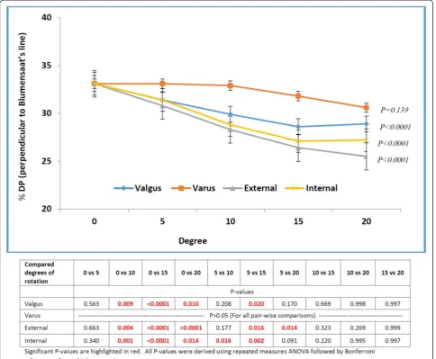 Fig. 4 Femoral ACL tunnel aperture location expressed as percentage along the line perpendicular to the Blumensaat(’s line (%DP) in relation todegree of rotation for various rotation types