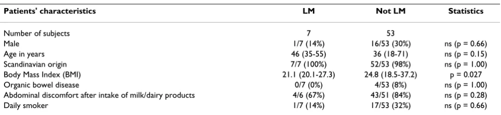 Table 1: Characteristics of the patients with and without lactose malabsorption (LM).