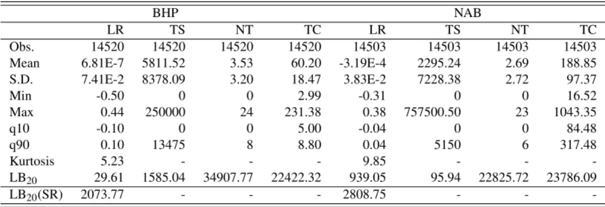 Table 1: Descriptive statistics of log returns (LR), trade sizes (TS), number of trades (NT), and trade costs (TC) for BHP and NAB