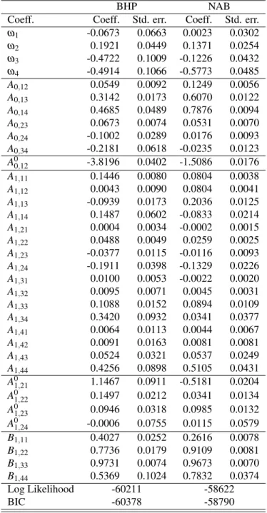 Table 2: Quasi-maximum likelihood estimation results of a MEM for seasonally adjusted (i) squared (bid-ask bounce adjusted) log returns, (ii) average trade sizes, (iii) number of trades, and (iv) average trading costs per one-minute interval