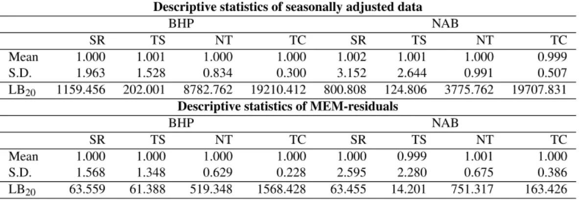 Table 3: Summary statistics of the seasonality adjusted time series and the corresponding MEM residuals for BHP and NAB.