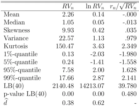 Table 13.1. Descriptive statistics of the realized volatility, log realized volatility and standardized returns, IBM stock,  2001-2006