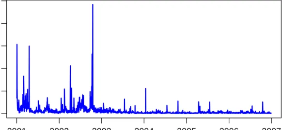 Figure 13.3. Time evolvement and sample autocorrela- autocorrela-tion funcautocorrela-tion of the realized volatility for IBM, 2001-2006.